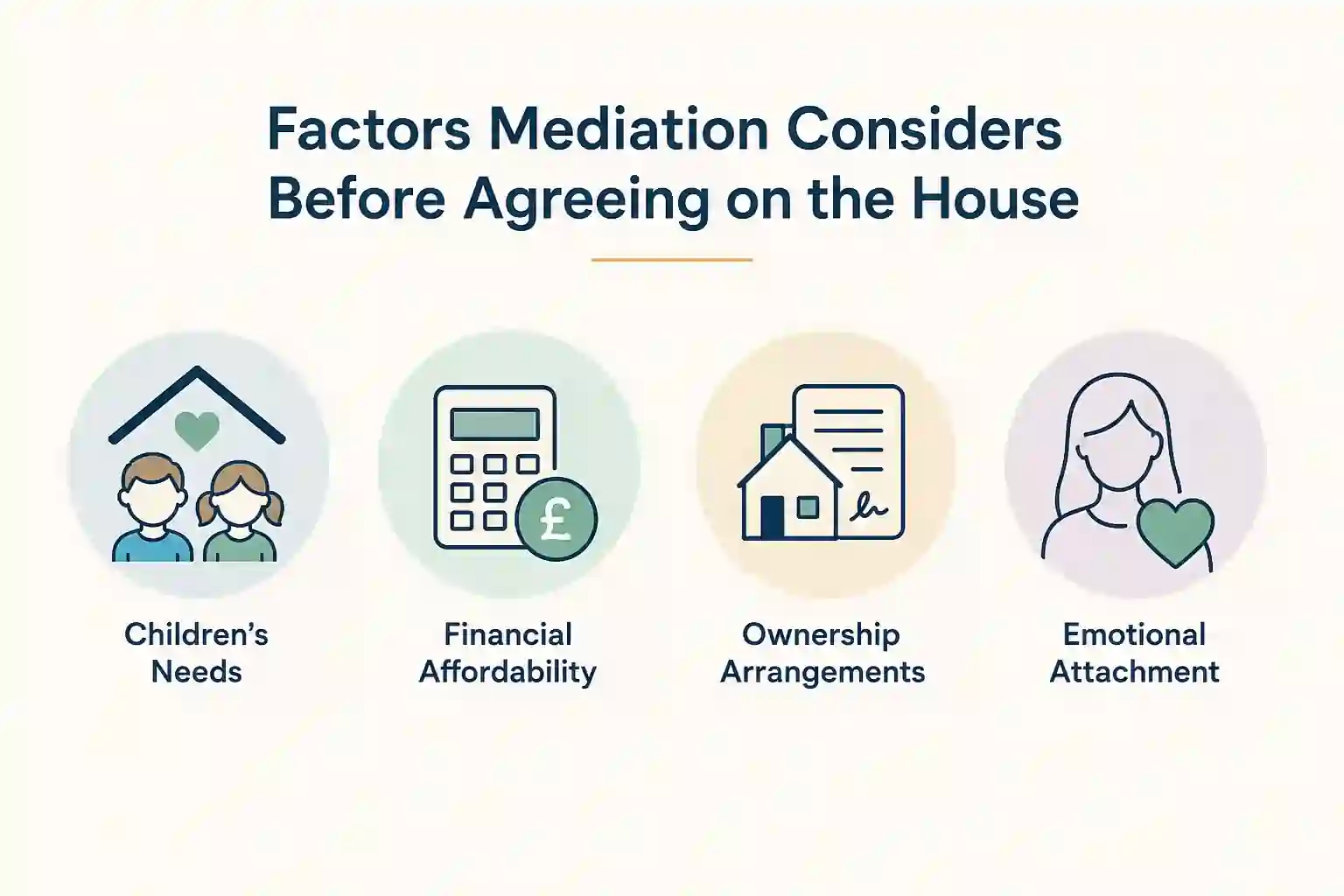 What Factors Does Mediation Consider Before Reaching an Agreement About the House Sheffield?