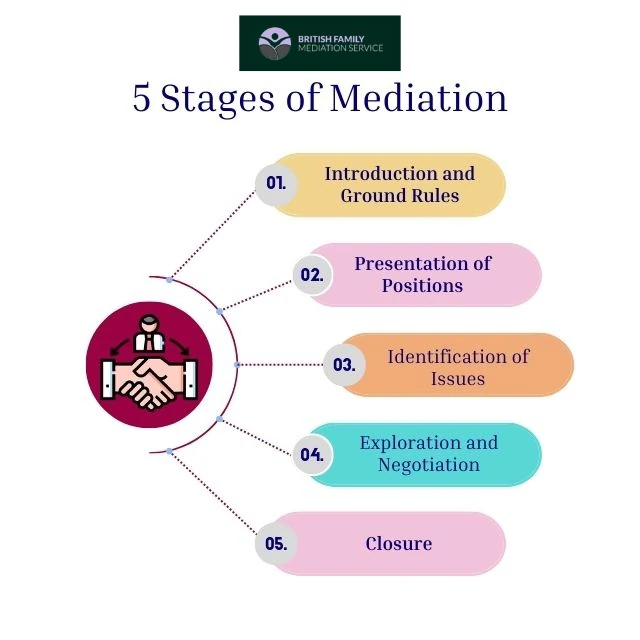 What Happens During an Online Mediation Appointment Sheffield?